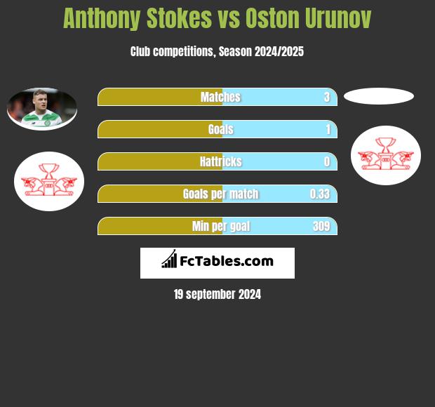 Anthony Stokes vs Oston Urunov h2h player stats