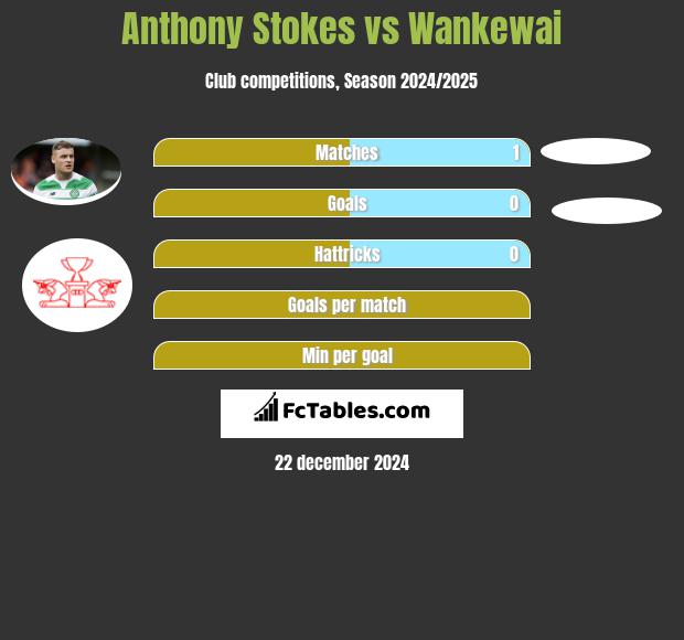 Anthony Stokes vs Wankewai h2h player stats