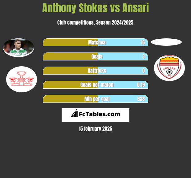 Anthony Stokes vs Ansari h2h player stats