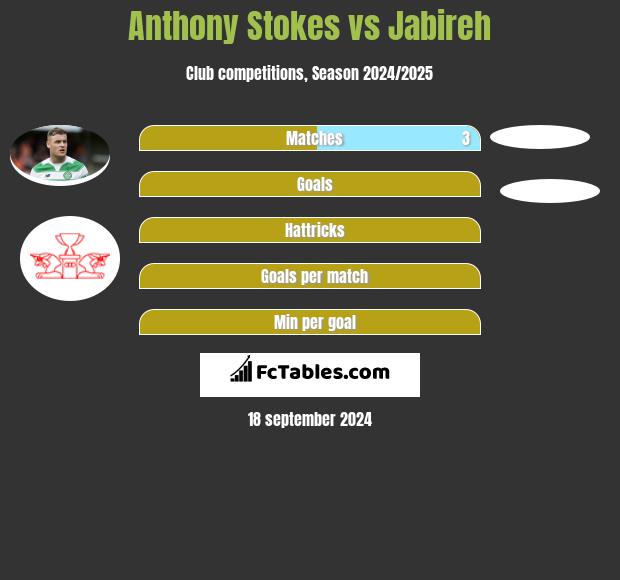 Anthony Stokes vs Jabireh h2h player stats