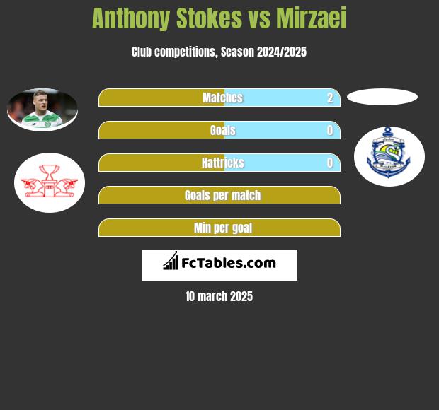 Anthony Stokes vs Mirzaei h2h player stats