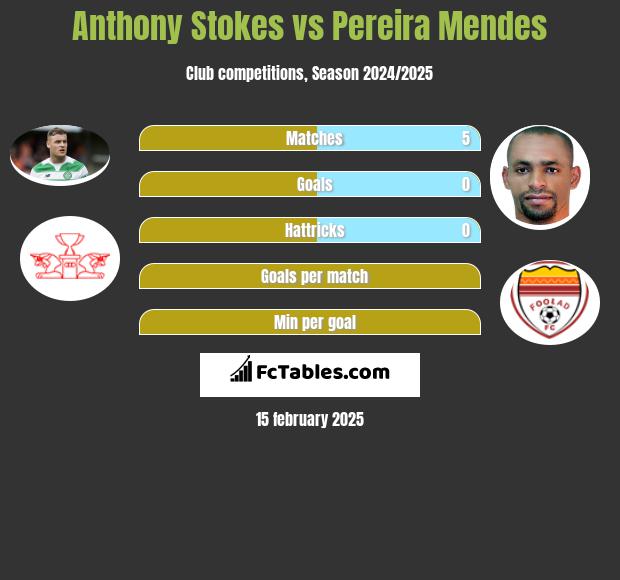 Anthony Stokes vs Pereira Mendes h2h player stats