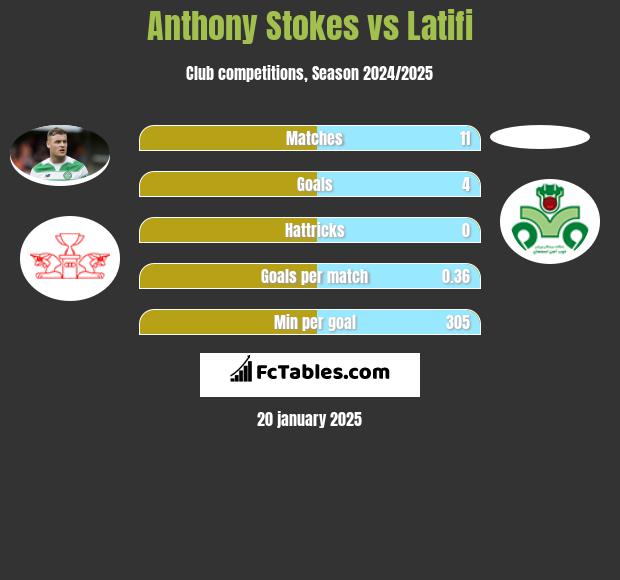 Anthony Stokes vs Latifi h2h player stats