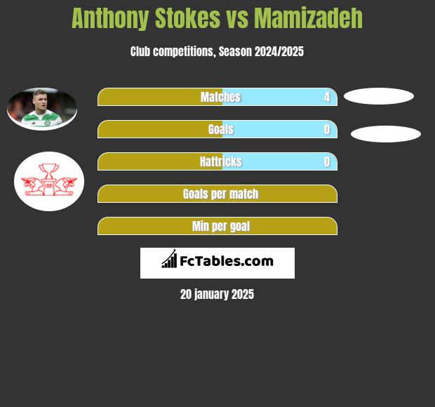 Anthony Stokes vs Mamizadeh h2h player stats