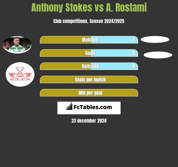 Anthony Stokes vs A. Rostami h2h player stats