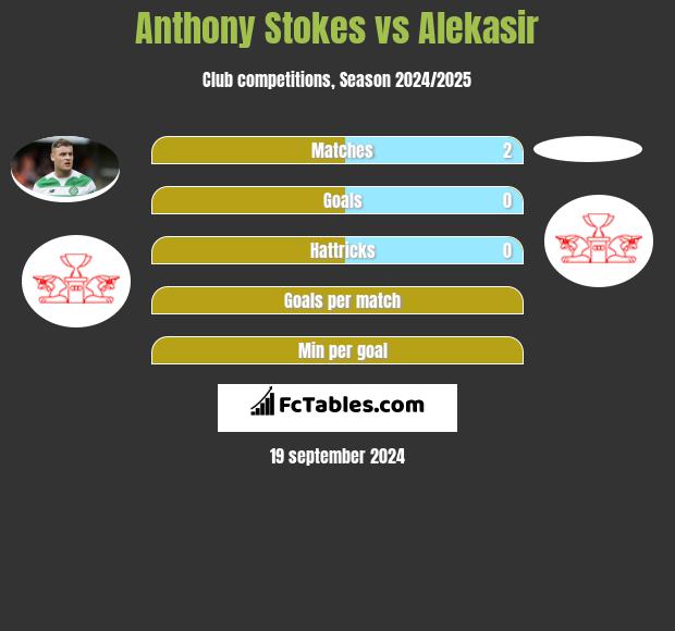 Anthony Stokes vs Alekasir h2h player stats