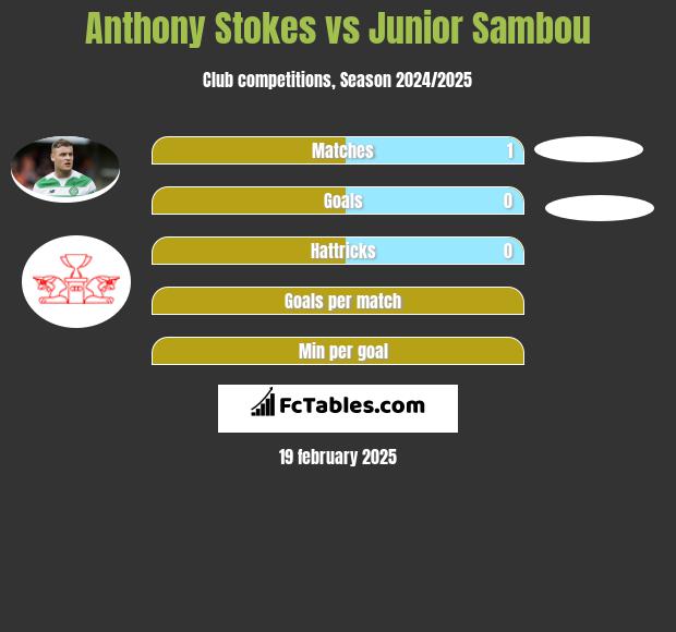 Anthony Stokes vs Junior Sambou h2h player stats