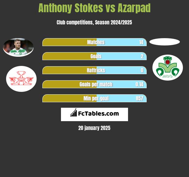 Anthony Stokes vs Azarpad h2h player stats