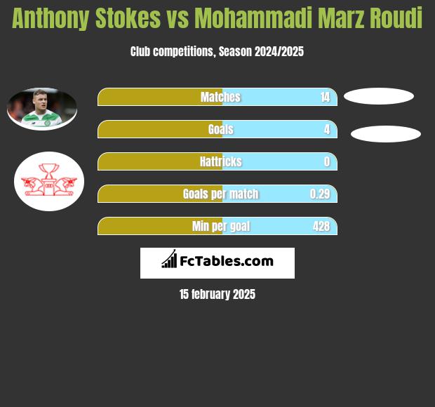 Anthony Stokes vs Mohammadi Marz Roudi h2h player stats