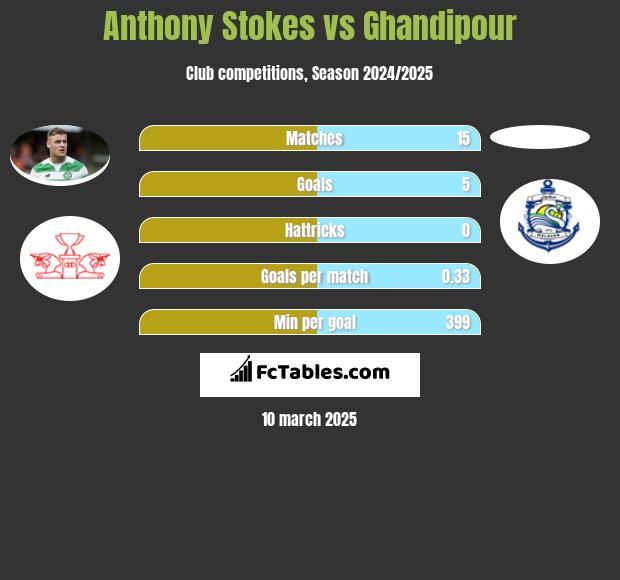 Anthony Stokes vs Ghandipour h2h player stats