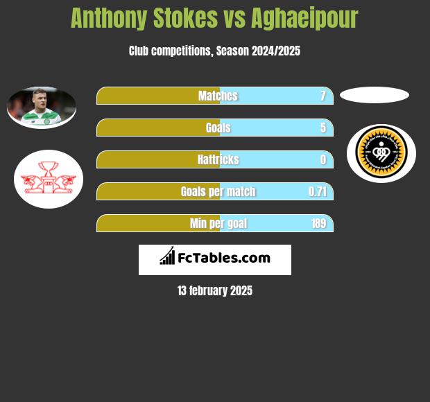 Anthony Stokes vs Aghaeipour h2h player stats