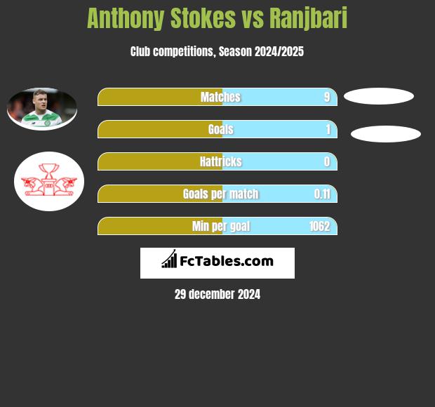 Anthony Stokes vs Ranjbari h2h player stats