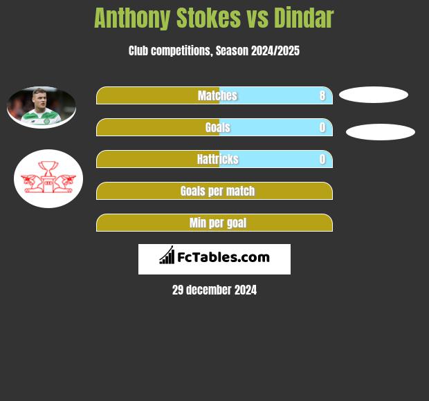 Anthony Stokes vs Dindar h2h player stats