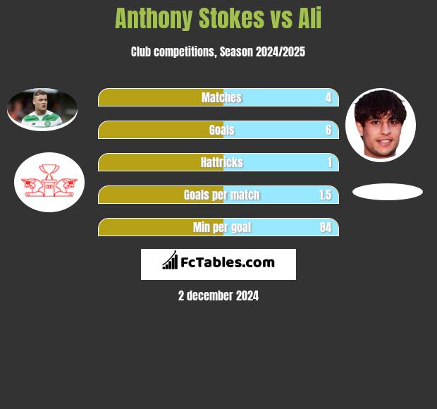 Anthony Stokes vs Ali h2h player stats