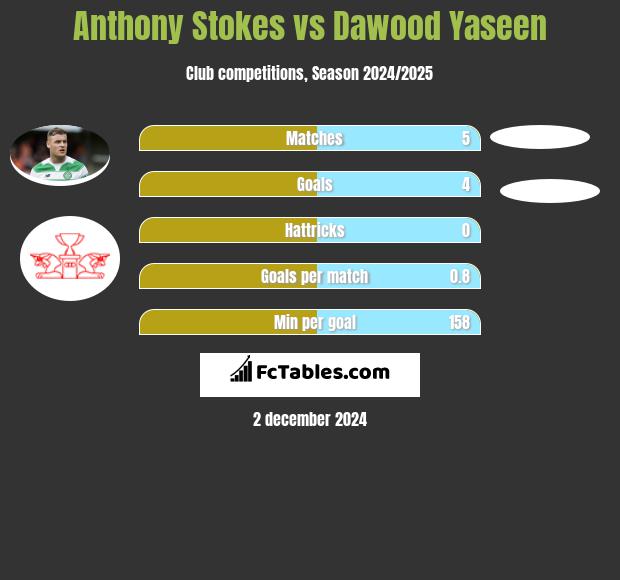 Anthony Stokes vs Dawood Yaseen h2h player stats