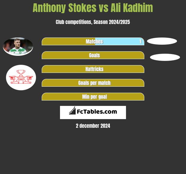 Anthony Stokes vs Ali Kadhim h2h player stats