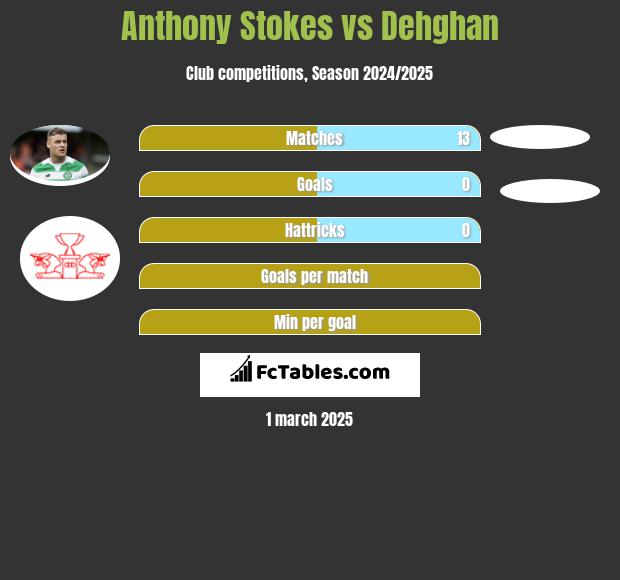 Anthony Stokes vs Dehghan h2h player stats