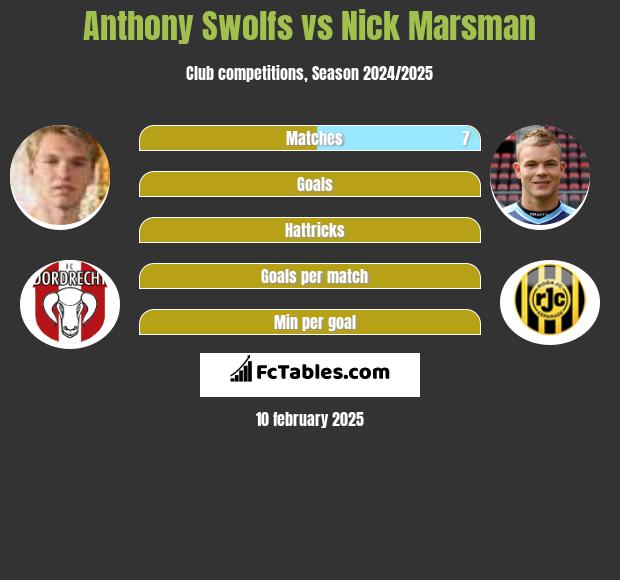 Anthony Swolfs vs Nick Marsman h2h player stats