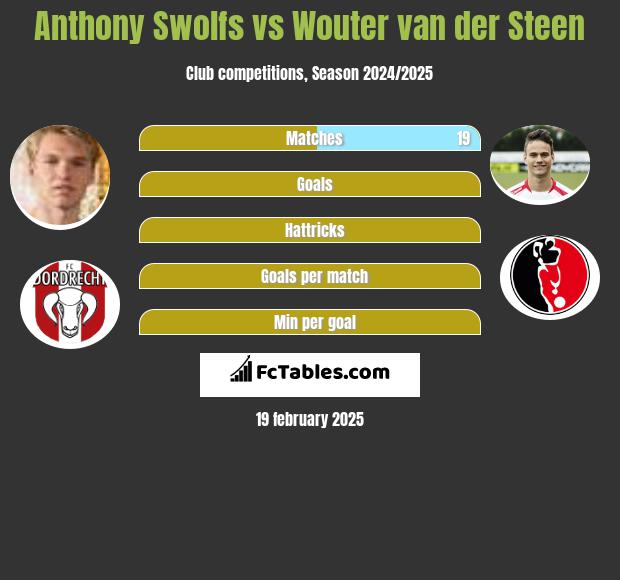 Anthony Swolfs vs Wouter van der Steen h2h player stats