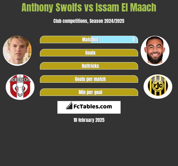 Anthony Swolfs vs Issam El Maach h2h player stats