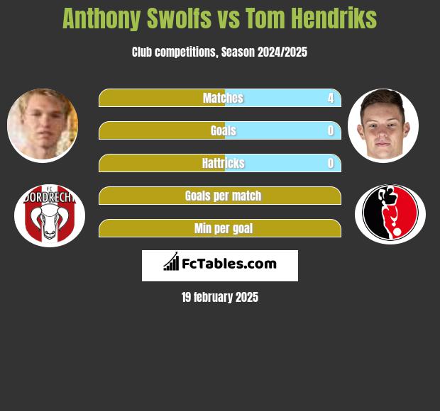 Anthony Swolfs vs Tom Hendriks h2h player stats