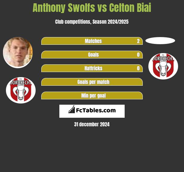 Anthony Swolfs vs Celton Biai h2h player stats