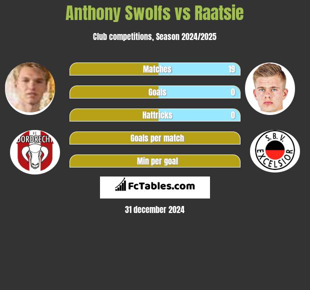 Anthony Swolfs vs Raatsie h2h player stats