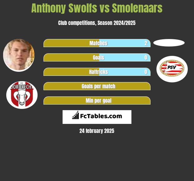 Anthony Swolfs vs Smolenaars h2h player stats