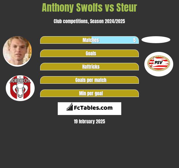 Anthony Swolfs vs Steur h2h player stats