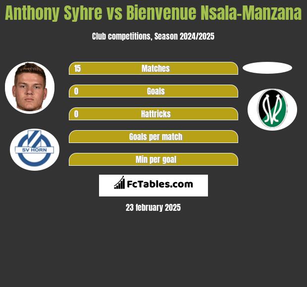 Anthony Syhre vs Bienvenue Nsala-Manzana h2h player stats