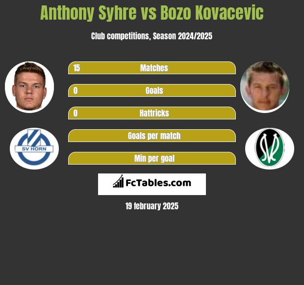 Anthony Syhre vs Bozo Kovacevic h2h player stats