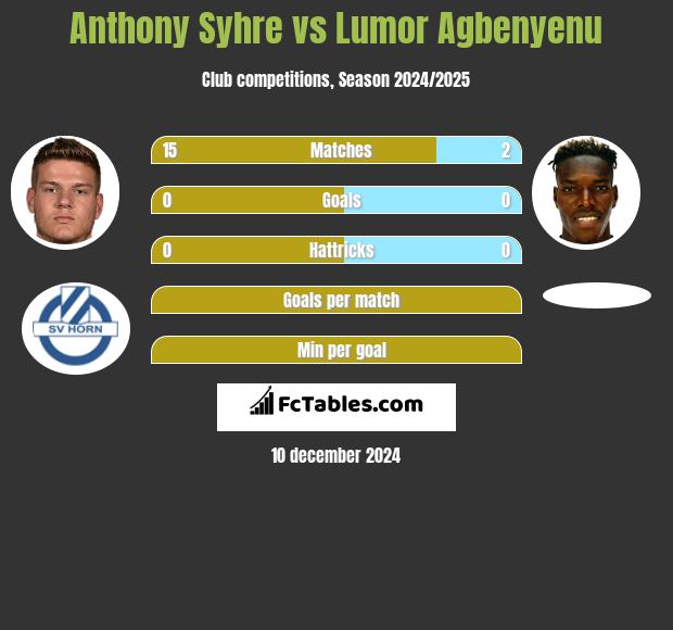 Anthony Syhre vs Lumor Agbenyenu h2h player stats