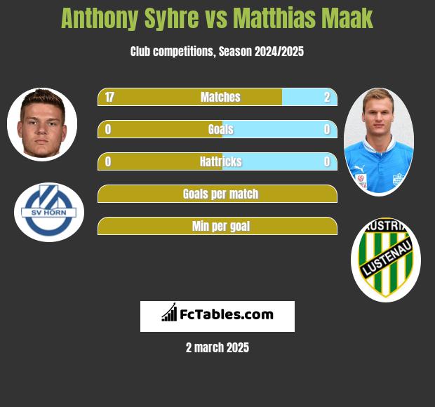 Anthony Syhre vs Matthias Maak h2h player stats