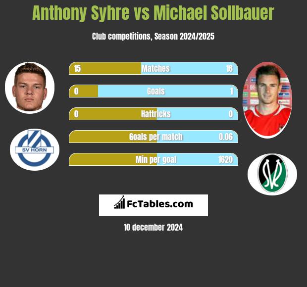 Anthony Syhre vs Michael Sollbauer h2h player stats