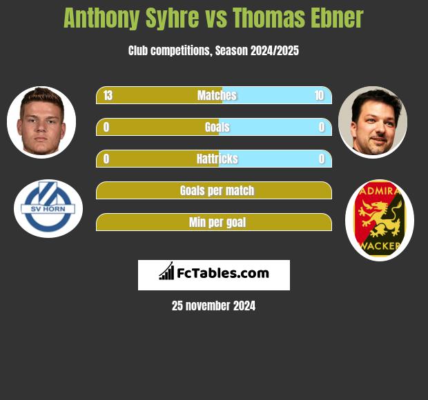 Anthony Syhre vs Thomas Ebner h2h player stats