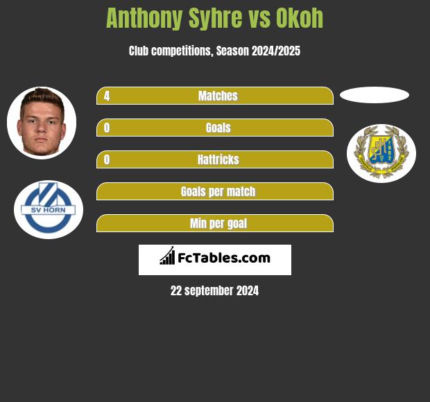 Anthony Syhre vs Okoh h2h player stats