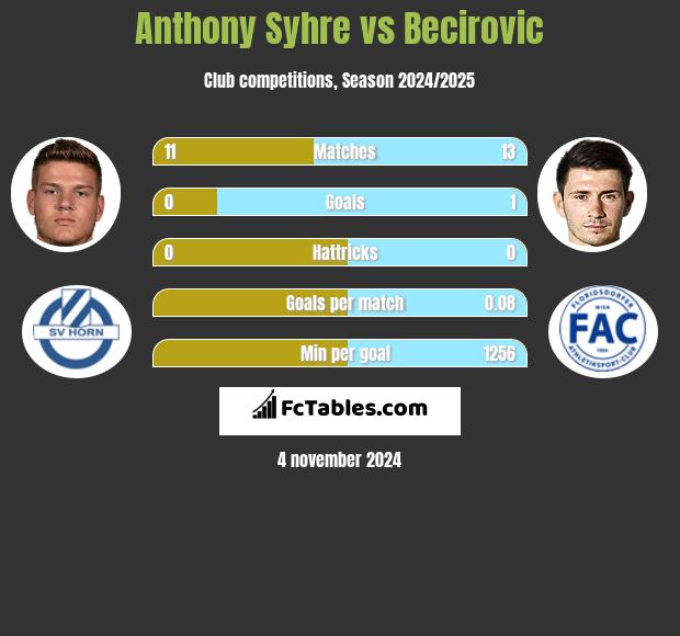 Anthony Syhre vs Becirovic h2h player stats