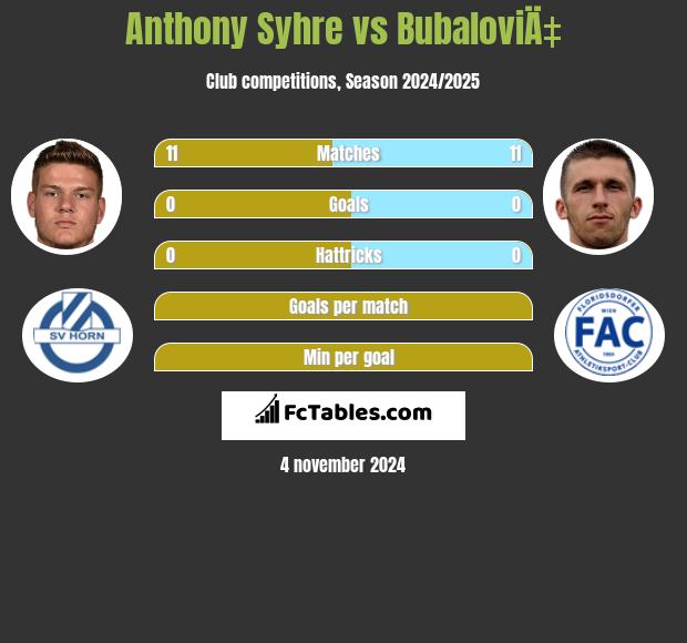 Anthony Syhre vs BubaloviÄ‡ h2h player stats