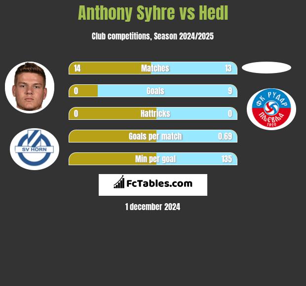 Anthony Syhre vs Hedl h2h player stats