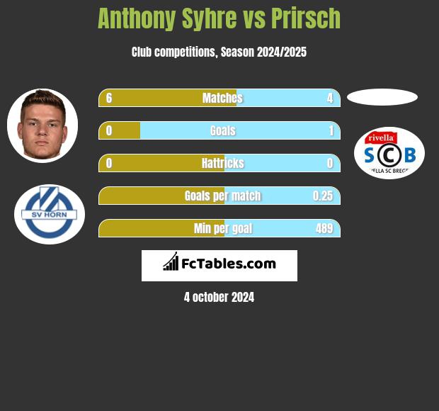 Anthony Syhre vs Prirsch h2h player stats