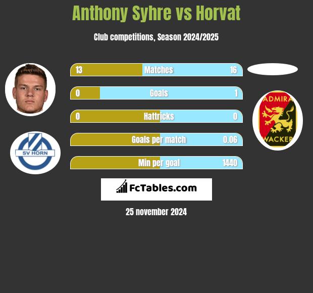 Anthony Syhre vs Horvat h2h player stats