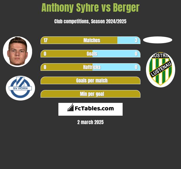 Anthony Syhre vs Berger h2h player stats