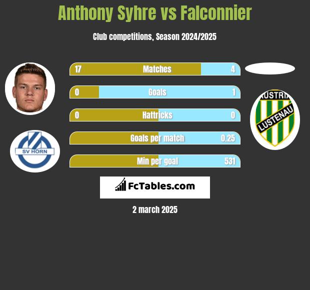 Anthony Syhre vs Falconnier h2h player stats