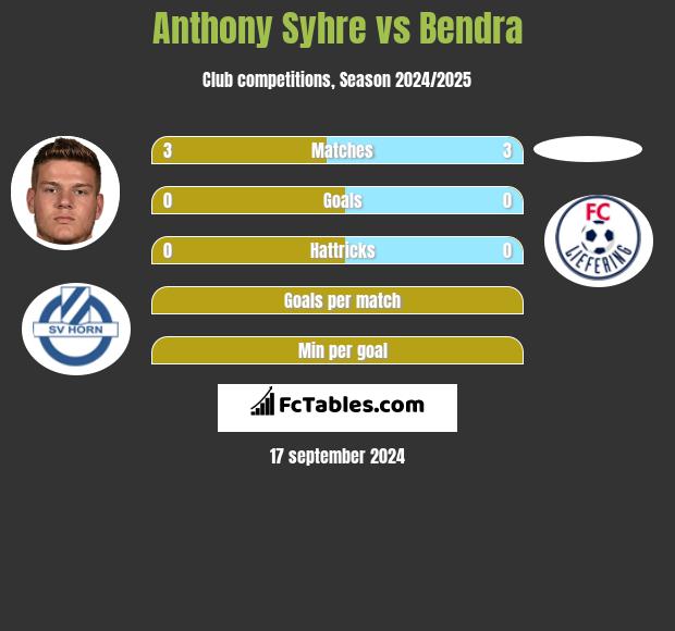 Anthony Syhre vs Bendra h2h player stats