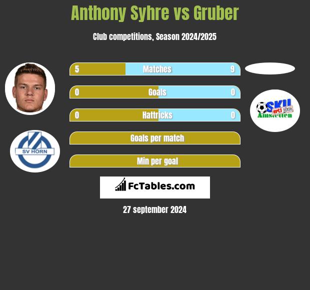 Anthony Syhre vs Gruber h2h player stats