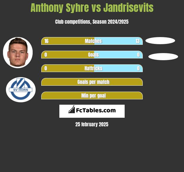 Anthony Syhre vs Jandrisevits h2h player stats