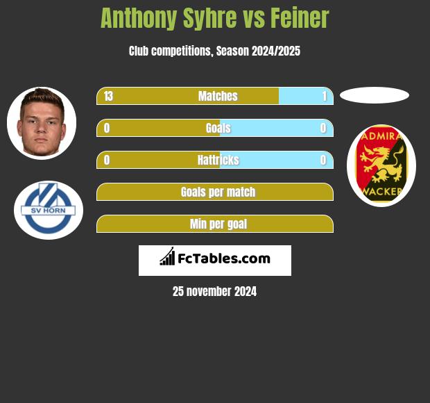 Anthony Syhre vs Feiner h2h player stats