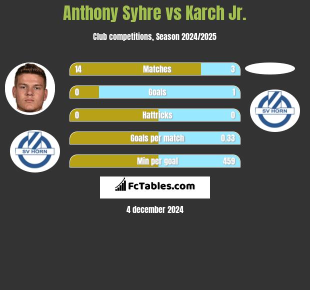 Anthony Syhre vs Karch Jr. h2h player stats