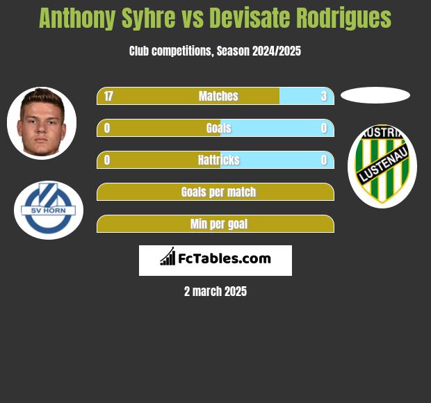 Anthony Syhre vs Devisate Rodrigues h2h player stats