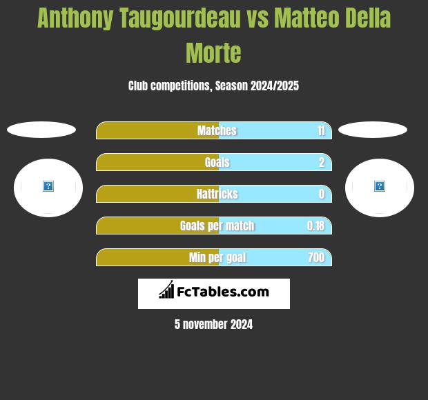 Anthony Taugourdeau vs Matteo Della Morte h2h player stats